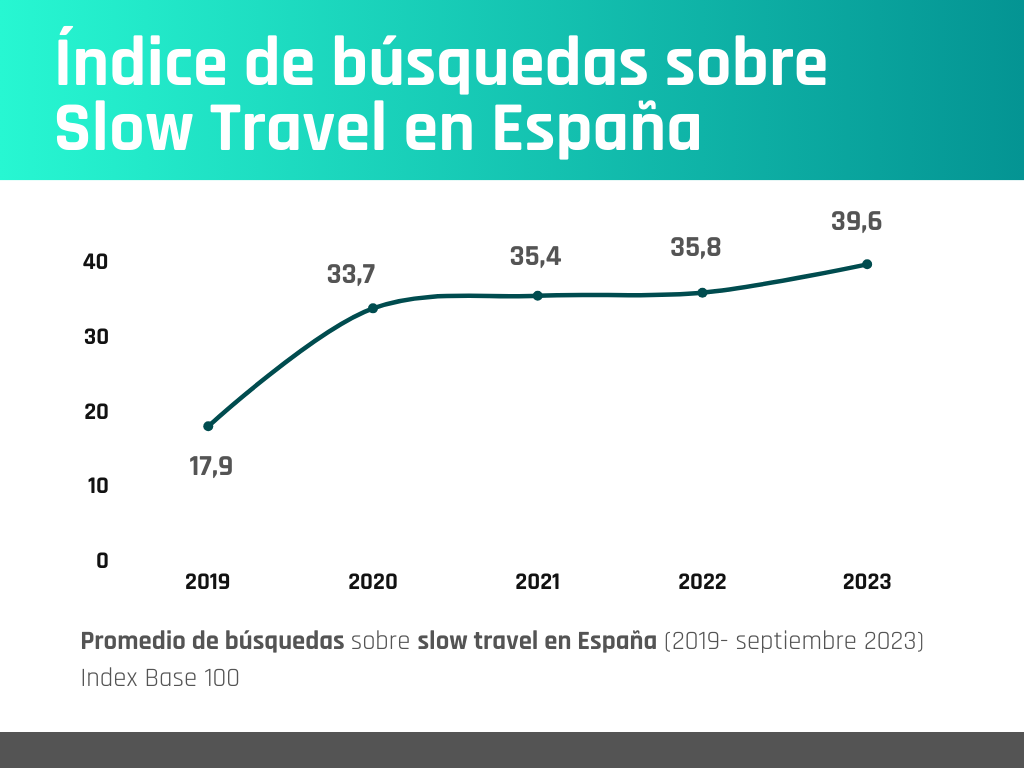 Índice de búsquedas sobre Slow Travel en España (1)