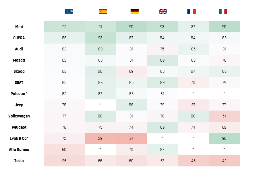 Net Sentiment Score (NSS) is calculated as: [% of 5-star reviews] - [% of 1-star reviews]**